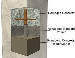 CONCRETE REPAIR MORTARS